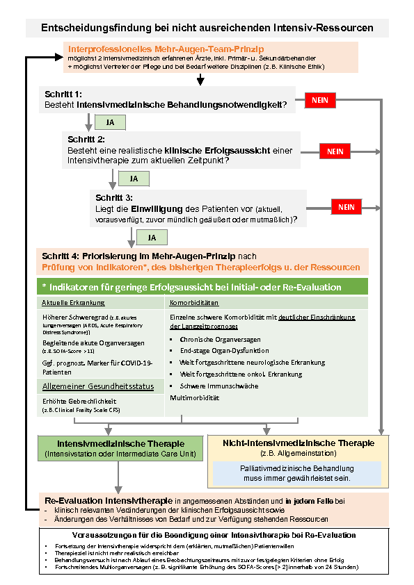 „Entscheidungsfindung bei nicht ausreichenden Intensiv-Ressourcen“ – zur Empfehlung der DIVI.
