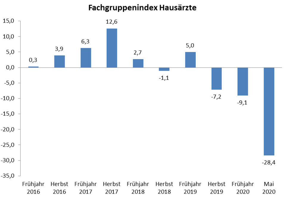 Abb. 2: Die Stimmung bei den Hausärzten ist abgestürzt