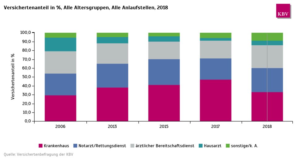 Abb. 4: Positiver Trend: Weniger Patienten suchen direkt eine Klinikambulanz auf.