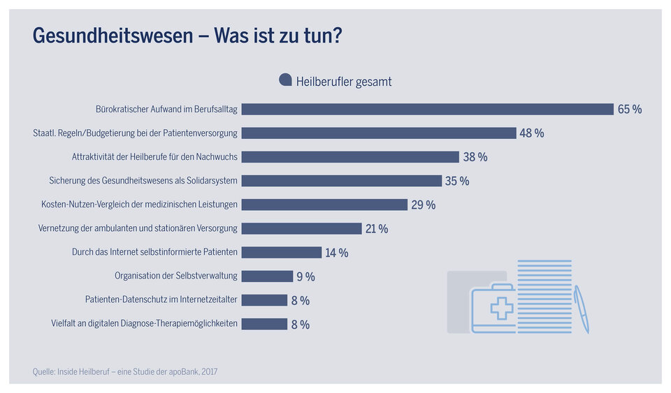 Gesundheitswesen: Was ist zu tun