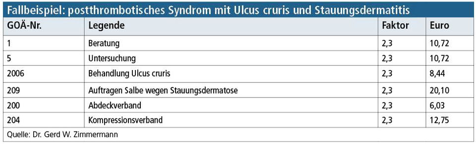 Ist die Anwendung zweier unterschiedlicher therapeutischer Wirkprinzipien medizinisch notwendig, sind bei der Versorgung desselben Bereichs der Körperoberfläche unterschiedliche Verbandsanordnungen nebeneinander berechnungsfähig.