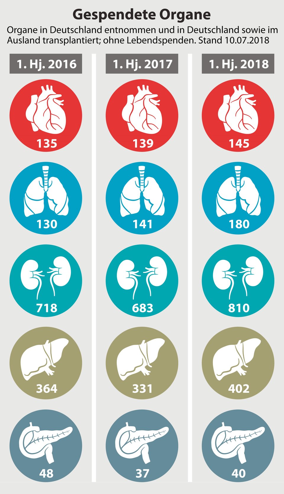 Zwar stieg die Zahl der gespendeten Organe, die Zahl der Organspender fiel aber von 562 (1. Hj. 2012) auf 484 (1. Hj. 2018). So ist Deutschland nach wie vor Organimportland.