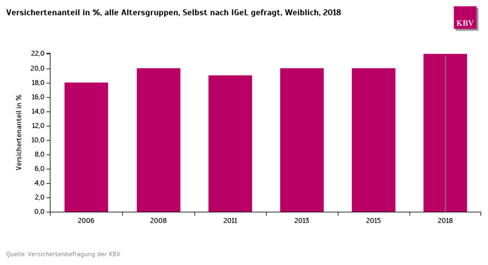 Selbst nach IGeL gefragt (Frauen)