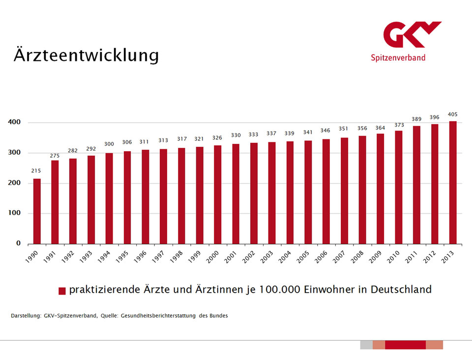 Abb. 1: Schein statt Sein: Die Arztzahlen steigen, aber was bedeutet das wirklich?