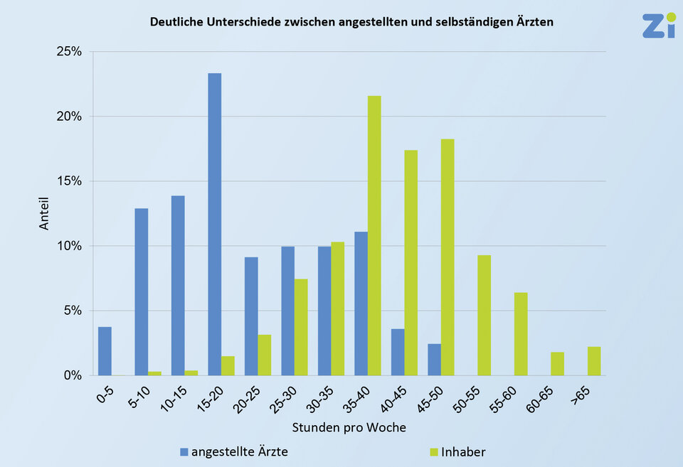 Mit mehr angestellten Ärzten fehlt’s an Zeit Abb. 1: Anhand der Daten von 5.762 Praxisinhabern und 613 angestellten Ärzten aus der jüngsten Erhebung des Zi-Praxis-Panels ist erkennbar, wie sich die Wochenarbeitszeiten für angestellte und selbständige Ärzte unterscheiden. Dabei zeigt die Grafik die Verteilung der Wochenarbeitszeiten für ärztliche Tätigkeiten (ohne Zeiten für Praxismanagement und Fortbildungen).