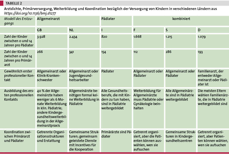 Tab. 2: Arztdichte, Primärversorgung, Weiterbildung und Koordination bezüglich der Versorgung von Kindern in verschiedenen Ländern aus 
https://doi.org/10.1136/bmj.d1277