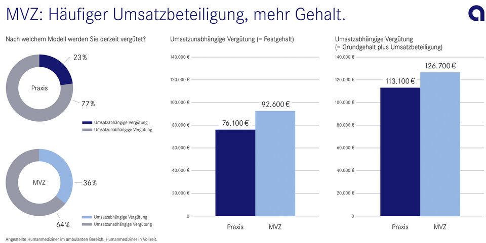 Abb. 1: In Medizinischen Versorgungszentren werden angestellte Ärzt:innen höher vergütet (Quelle: Apobank).