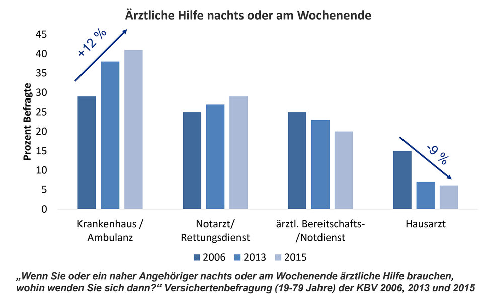 Im Notfall gehen immer weniger zum Hausarzt, immer mehr in die Ambulanzen