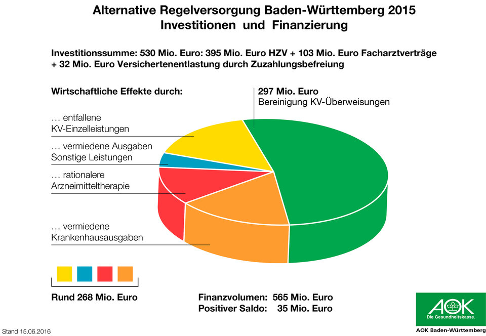 35 Millionen spart die HzV der AOK pro Jahr