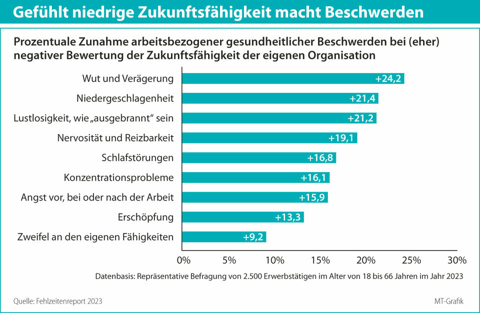 Mehr als die Hälfte der Beschäftigten schreibt ihrem Betrieb eine nicht so gute Zukunftsfähigkeit zu. Das wirkt sich auf die Zahl der arbeitsbezogenen Beschwerden aus.