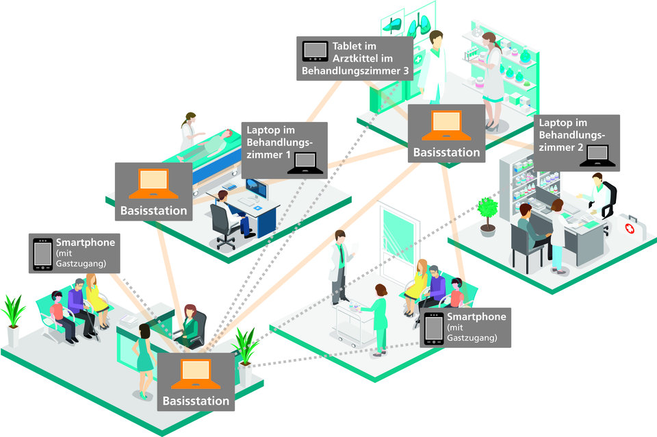 Die grauen, gestrichelten Verbindungslinien beschreiben herkömmliche WLAN-Systeme. Die gelben Linien zeigen, wie sich die Endgeräte in Mesh-Systemen mit jeweils unterschiedlichen Basisstationen verbinden. „Mesh“ steht für Maschen – die Basisstationen halten nicht nur Kontakt zu den Endgeräten, sondern auch untereinander.