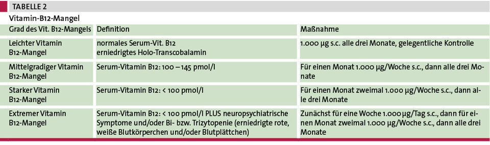 Tab. 2: Vitamin-B12-Mangel