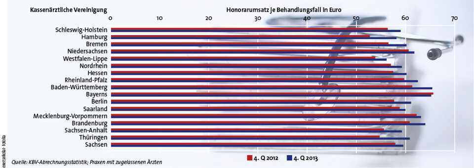 Abbildung 1: Abrechnungsgruppe Allgemeinärzte/hausärztliche Internisten; Honorarumsatz je Behandlungsfall in Euro.