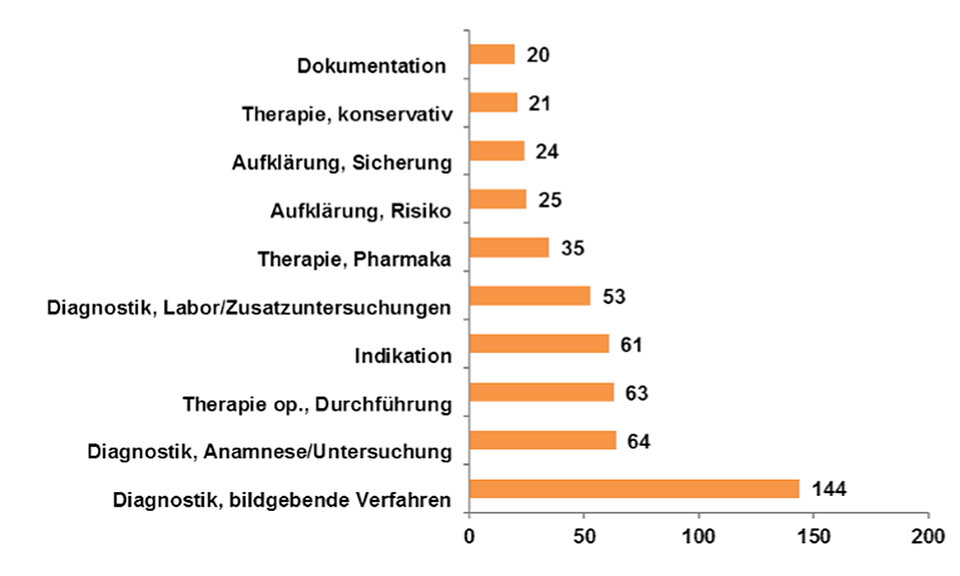 Die häufigsten Fehlerarten im niedergelassenen Bereich