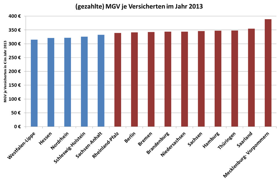 Abb. 1: Nur 5 der 15 betrachteten KVen liegen unter dem Durchschnitt der gezahlten MGV und können gemäß des Regierungsentwurfs in Verhandlungen eintreten
