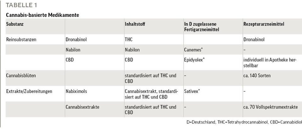 Tabelle 1: Cannabis-basierte Medikamente