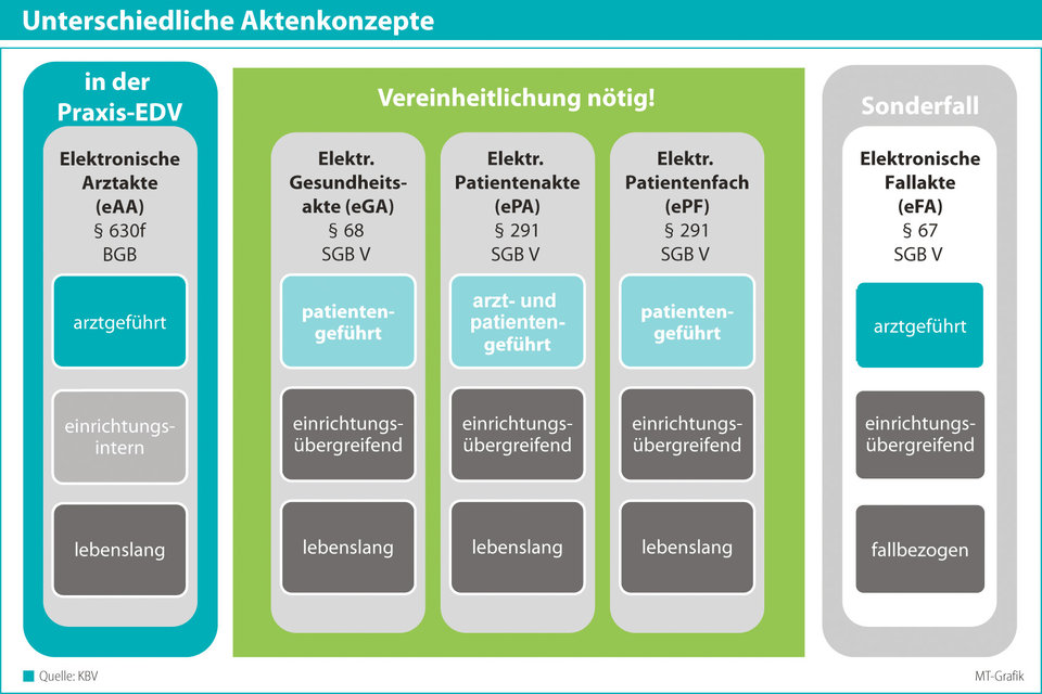 Die KBV erklärt in einem Video die Funktionen der einzelnen Akten.