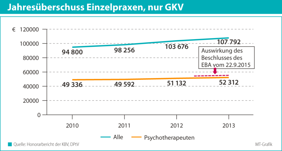 Im Vergleich mit den Ärzten holen die Psychotherapeuten kaum auf. 