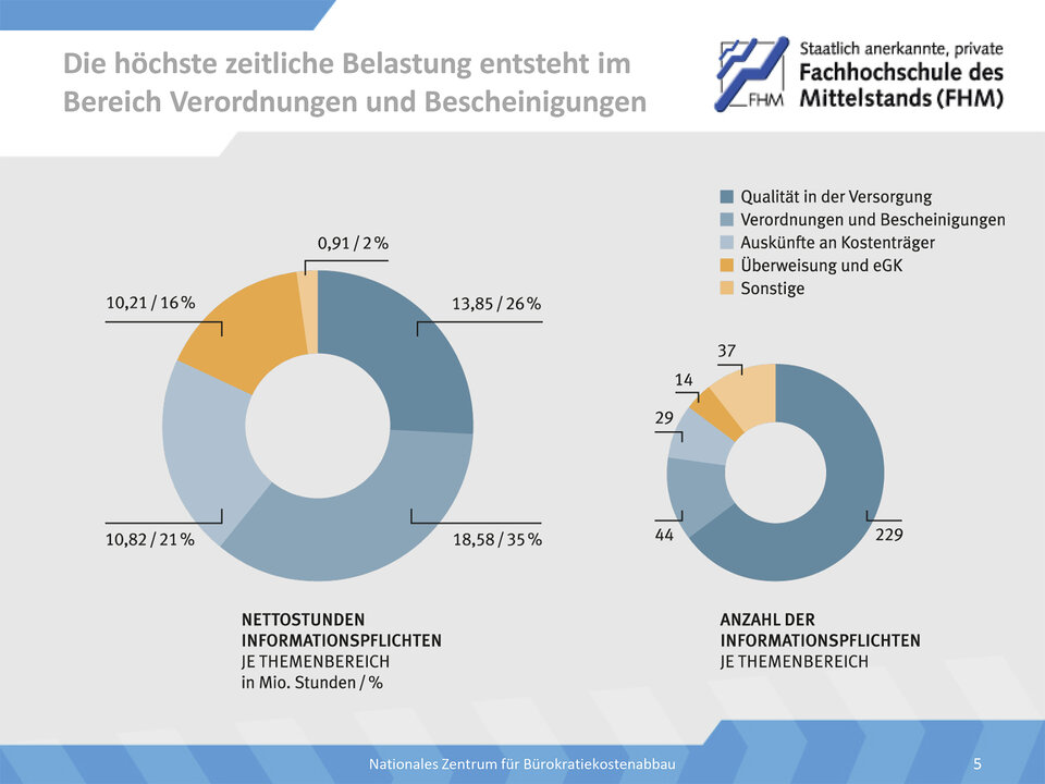 Die höchste zeitliche Belastung entsteht im Bereich Verordnungen und Bescheinigungen