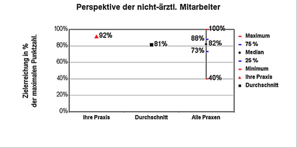Aus einem Feedback-Bericht für eine Praxis nach einer Erhebung mit EPA. Die "Perspektive der nicht-ärztlichen Mitarbeiter" setzt sich aus insgesamt 14 Indikatoren zusammen, für die eine Zielerreichung mit Punkten bewertet wurde.