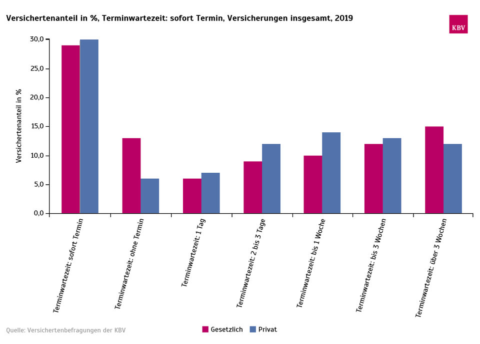 Abb. 2: Die Wartezeiten bei PKV- und GKV-Versicherten unterscheiden sich kaum.