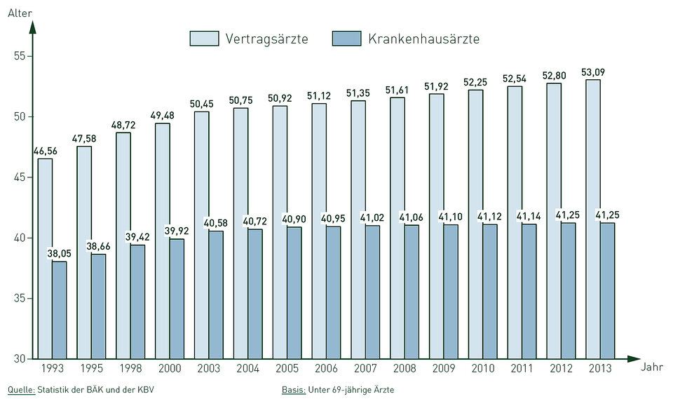 Durchschnittsalter der Ärzte