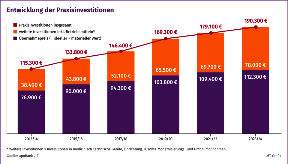 Reichten 2013/14 im Schnitt 115.300 Euro, um eine hausärztliche Einzelpraxis zu übernehmen und startklar zu machen, mussten 2023/24 weitere 75.000 Euro in die Hand genommen werden. Der Übernahmepreis legte um 46 % zu.