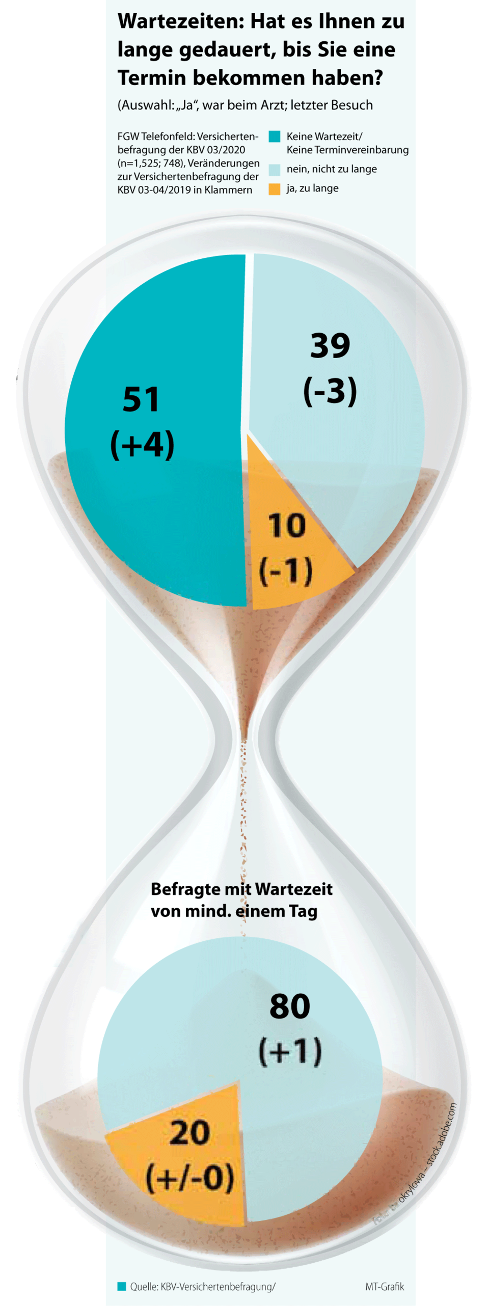 Wartezeiten: Hat es Ihnen zu lange gedauert, bis Sie eine Termin bekommen haben?