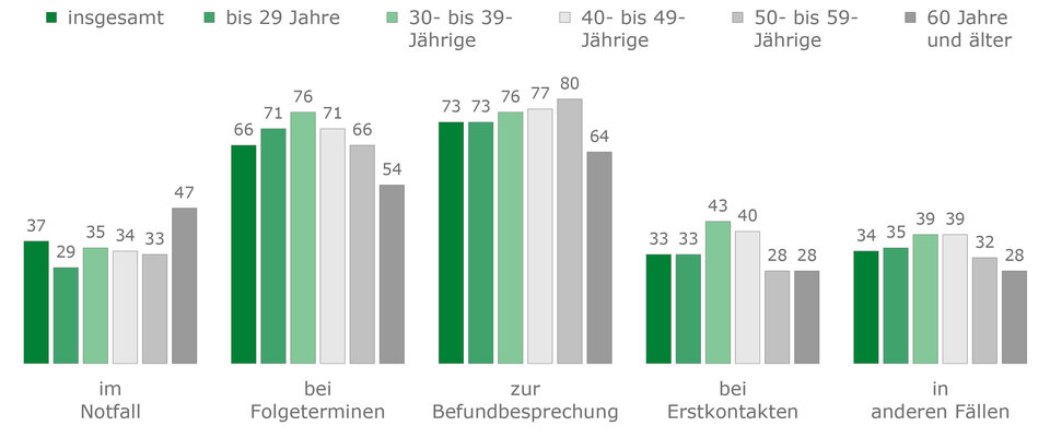 Videosprechstunde nur für Routinetermine: Der persönliche Kontakt zum Hausarzt bleibt zentral