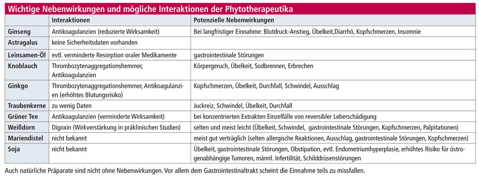 Wichtige Nebenwirkungen und mögliche Interaktionen der Phytotherapeutika