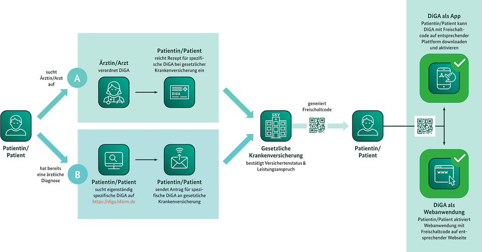 Ablaufschema: So bekommt ein Patient eine DiGA. Eine ärztliche Verordnung ist nicht zwingend erforderlich.