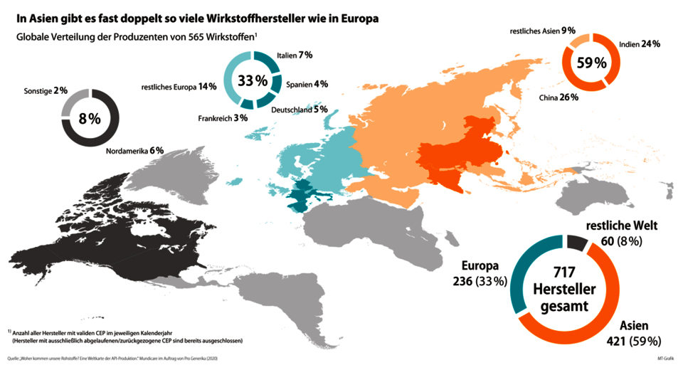 In Asien gibt es fast doppelt so viele Wirkstoffhersteller wie in Europa.