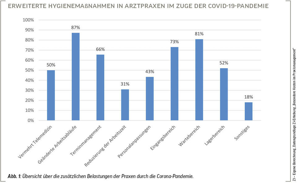Abb. 1: Übersicht über die zusätzlichen Belastungen der Praxen durch die Corona-Pandemie.