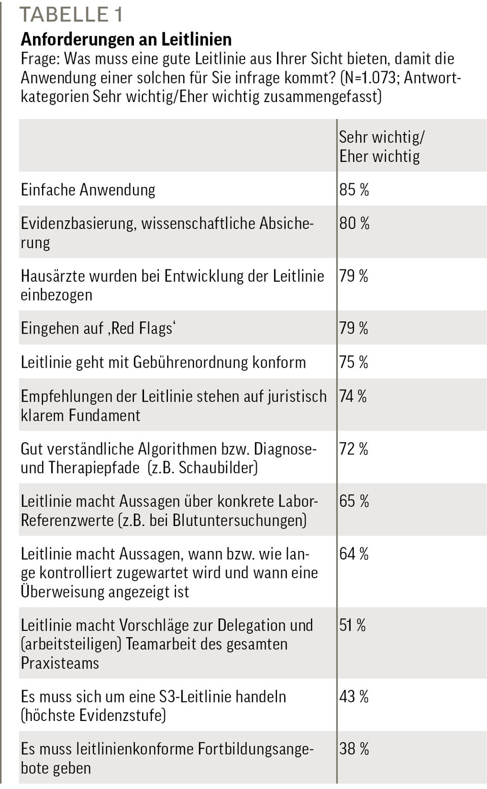 Tabelle 1: Anforderungen an Leitlinien
